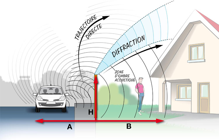 Mur anti bruit - dimensions à respecter