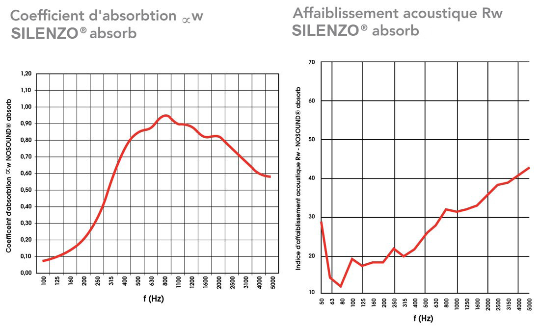 Coefficient d'absorption sonore du panneau anti-bruit SILENZO