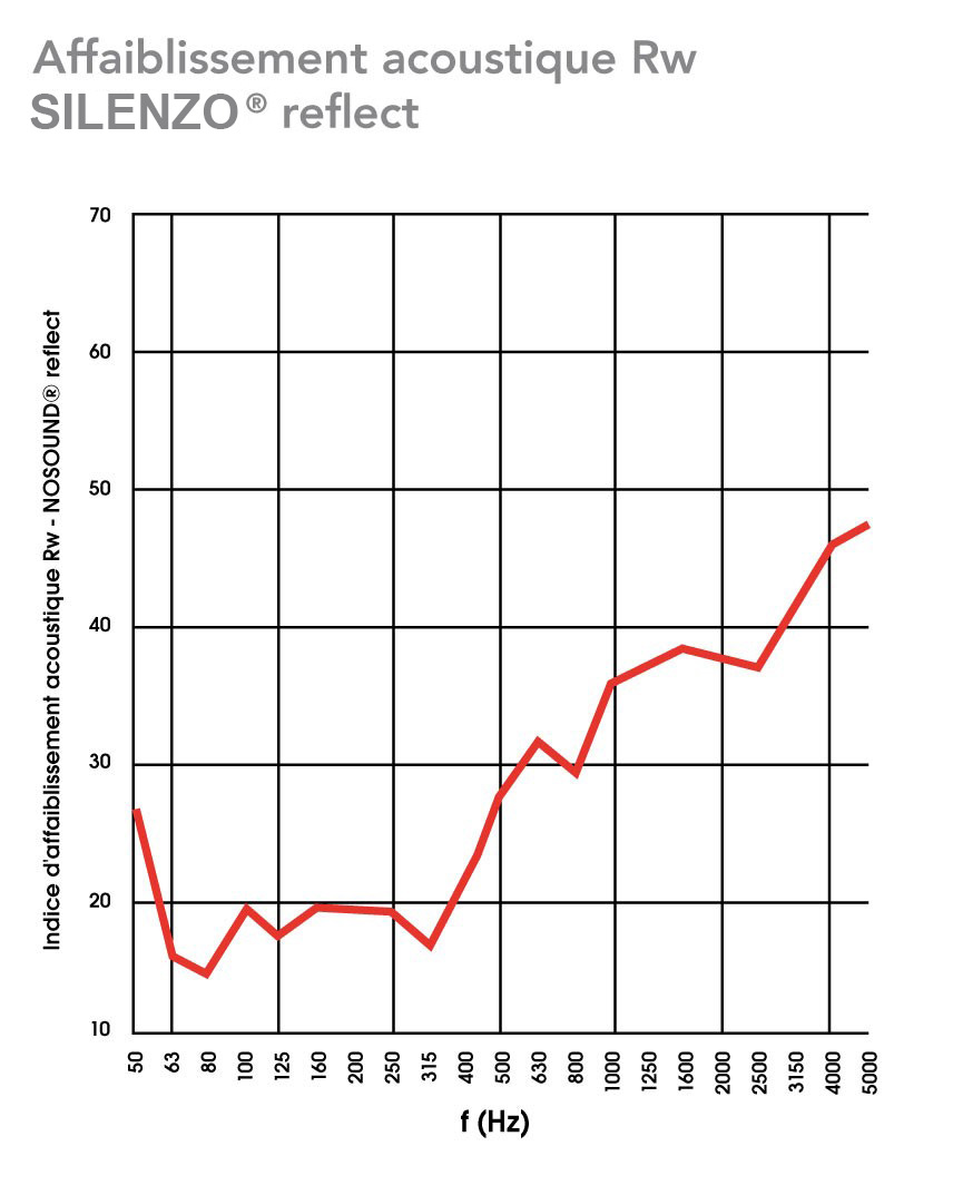 Coefficient d'absorption sonore du panneau anti-bruit SILENZO